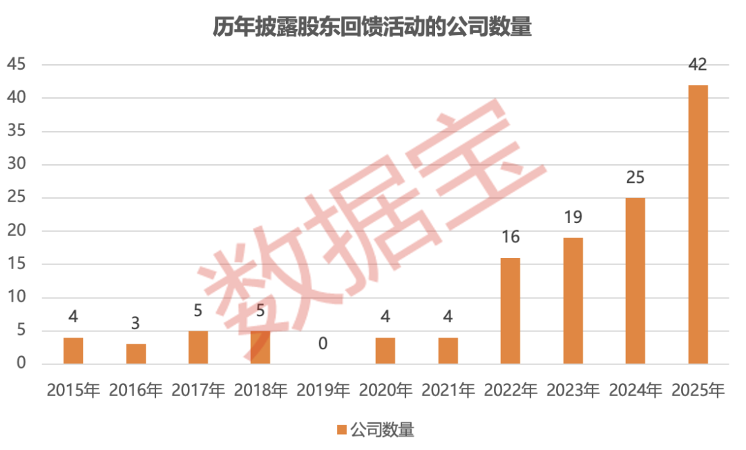 太卷了!上市公司“花式”回馈股东!10家公司同时明确分红规划(附股)