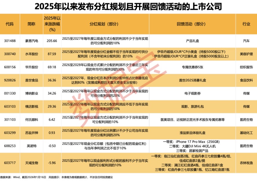 太卷了!上市公司“花式”回馈股东!10家公司同时明确分红规划(附股)