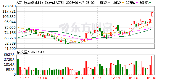 集体大涨 历史新高!商业航天传来重磅消息!