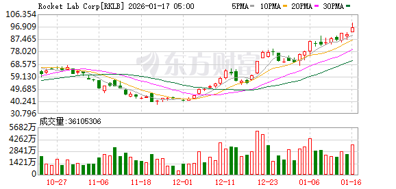 集体大涨 历史新高!商业航天传来重磅消息!
