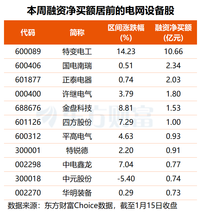 加码4万亿投资!电网设备迎利好 最新高增长潜力股名单出炉