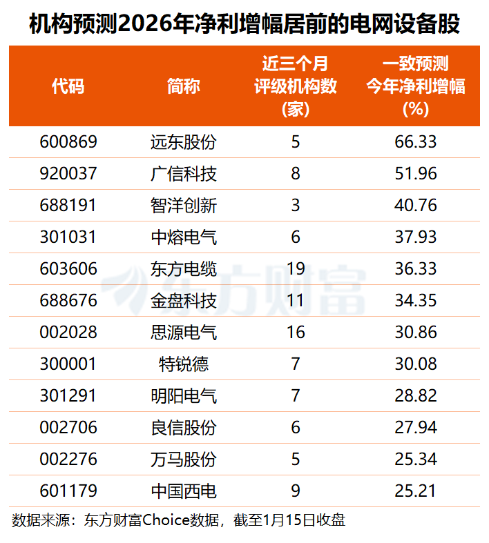 加码4万亿投资!电网设备迎利好 最新高增长潜力股名单出炉