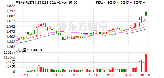 加码4万亿投资!电网设备迎利好 最新高增长潜力股名单出炉