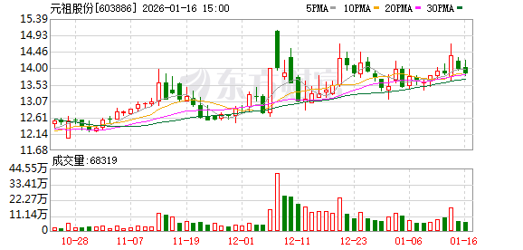业绩连降两年!元祖股份2025年净利预计“腰斩” 64%毛利率难敌门店扩张之痛