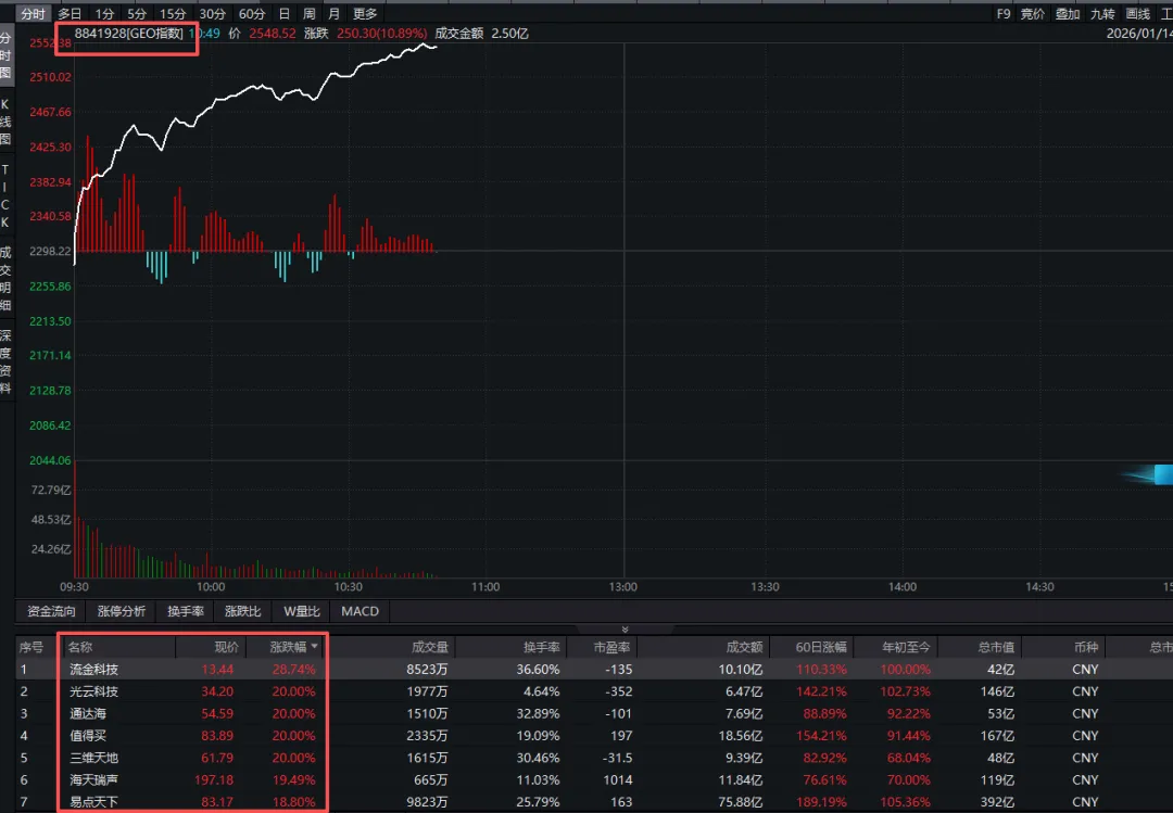 GEO概念连续大涨!风险提示密集发布!