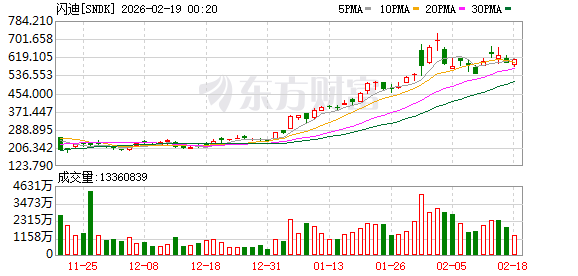 利空突袭!芯片巨头大跳水!“大牛股”闪迪遭减持