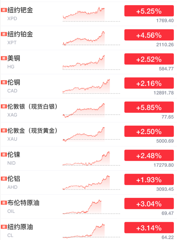 沸腾!今夜 美股大涨 黄金、白银、石油直线暴涨!