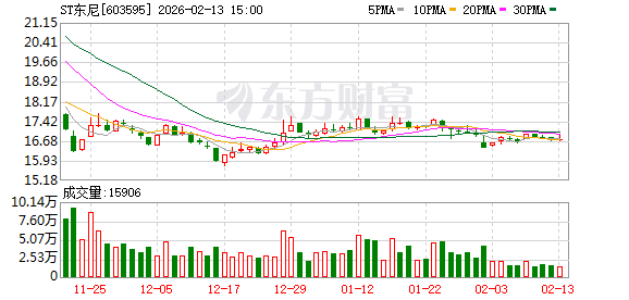 ST东尼拟2.63亿元出让子公司股权迅速回笼资金!公司扣非净利连亏3年
