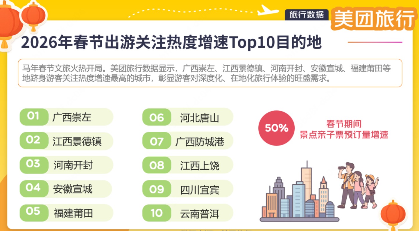 美团旅行:春节出行迎节中首轮高峰 北京、成都、广州、重庆跻身热门目的地