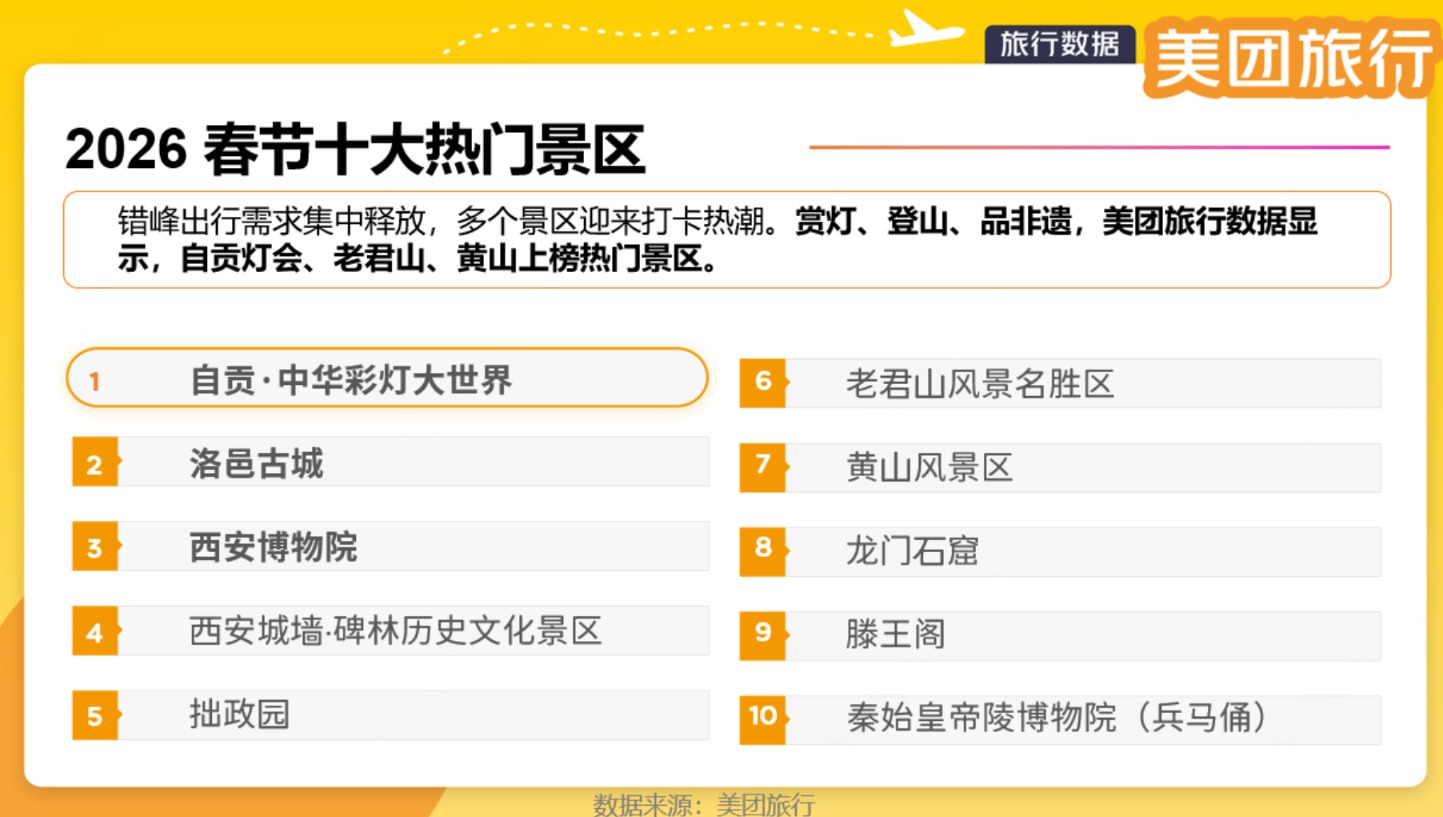 美团旅行:春节出行迎节中首轮高峰 北京、成都、广州、重庆跻身热门目的地