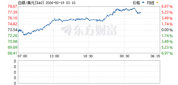 黄金、白银反弹 以色列被曝正为“美伊谈判破裂可能性”做准备