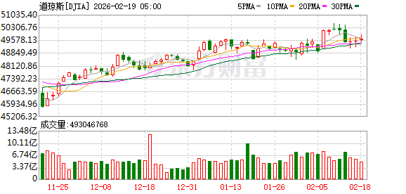 全球市场:美股三大指数集体收涨 黄金、存储概念股普涨 美光科技涨超5%