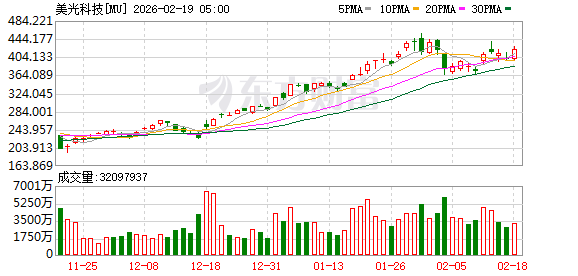 全球市场:美股三大指数集体收涨 黄金、存储概念股普涨 美光科技涨超5%