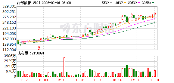 全球市场:美股三大指数集体收涨 黄金、存储概念股普涨 美光科技涨超5%