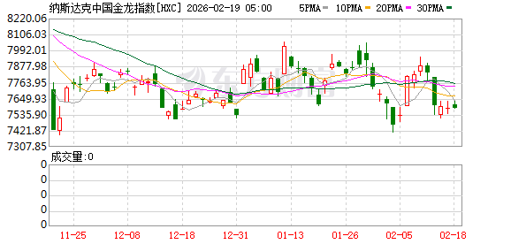 全球市场:美股三大指数集体收涨 黄金、存储概念股普涨 美光科技涨超5%