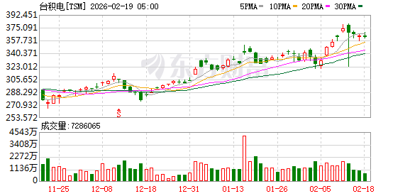 全球市场:美股三大指数集体收涨 黄金、存储概念股普涨 美光科技涨超5%