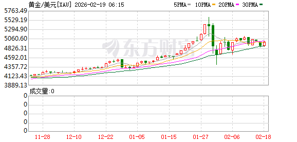 全球市场:美股三大指数集体收涨 黄金、存储概念股普涨 美光科技涨超5%
