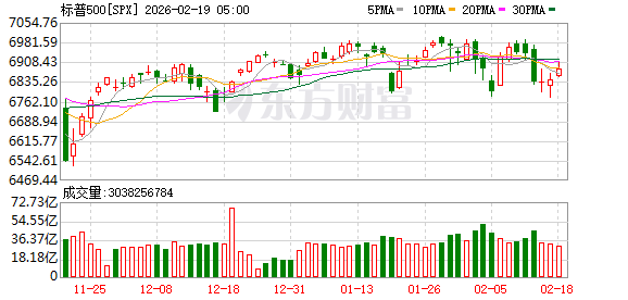 全球市场:美股三大指数集体收涨 黄金、存储概念股普涨 美光科技涨超5%