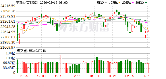 全球市场:美股三大指数集体收涨 黄金、存储概念股普涨 美光科技涨超5%