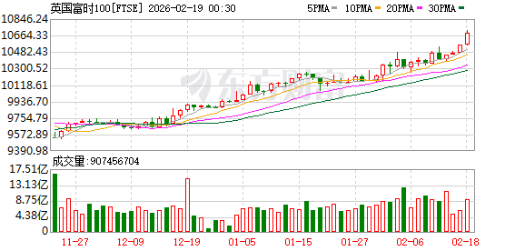 全球市场:美股三大指数集体收涨 黄金、存储概念股普涨 美光科技涨超5%