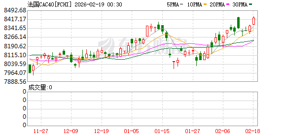 全球市场:美股三大指数集体收涨 黄金、存储概念股普涨 美光科技涨超5%