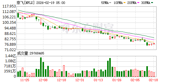 全球市场:美股三大指数集体收涨 黄金、存储概念股普涨 美光科技涨超5%