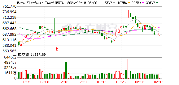 扎克伯格与黄仁勋签署超大规模协议 Meta将部署数百万颗英伟达芯片