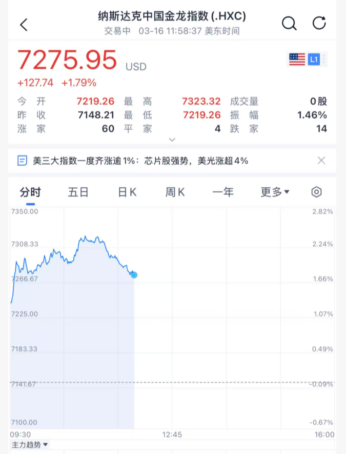 今夜 科技股暴涨了!