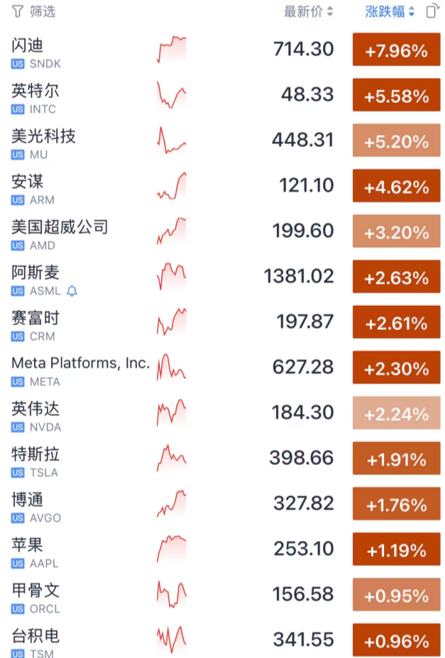 今夜 科技股暴涨了!