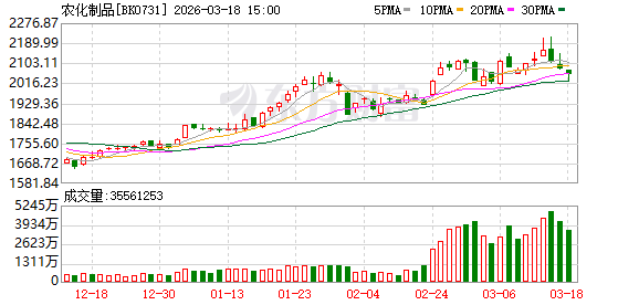地缘冲突叠加春耕刚需 化肥板块早盘大涨 多股业绩高增长可期