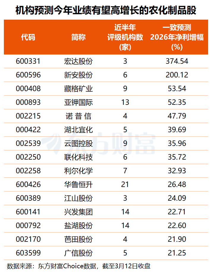 地缘冲突叠加春耕刚需 化肥板块早盘大涨 多股业绩高增长可期