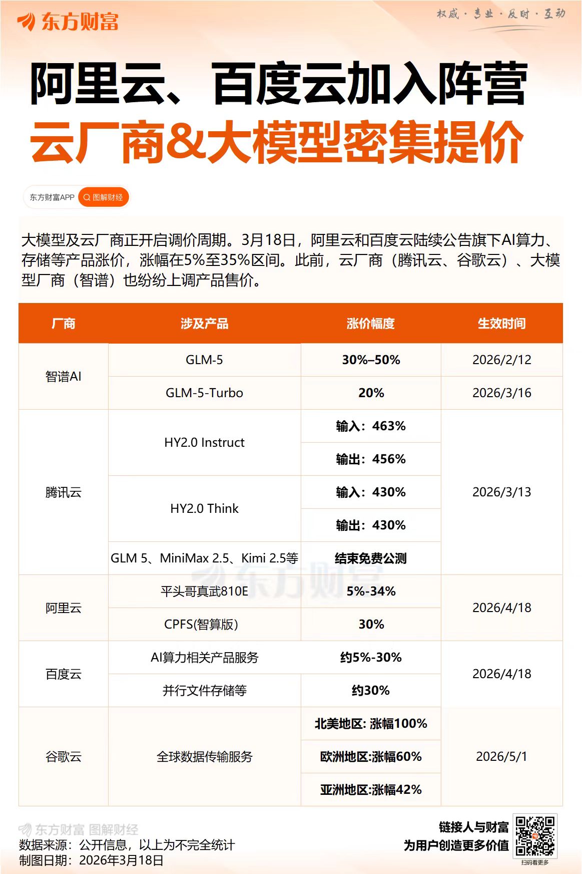 AI算力需求爆发 阿里云、百度智能云同日联袂涨价 涨幅最高34%