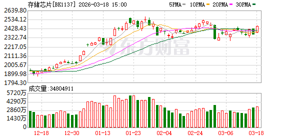 供应短缺叠加罢工风波 存储芯片爆了！这10股获杠杆资金超亿元加仓