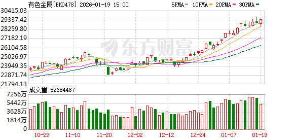 【风口研报】产业端与政策端双重利好共振 有色金属有望迎来估值重构