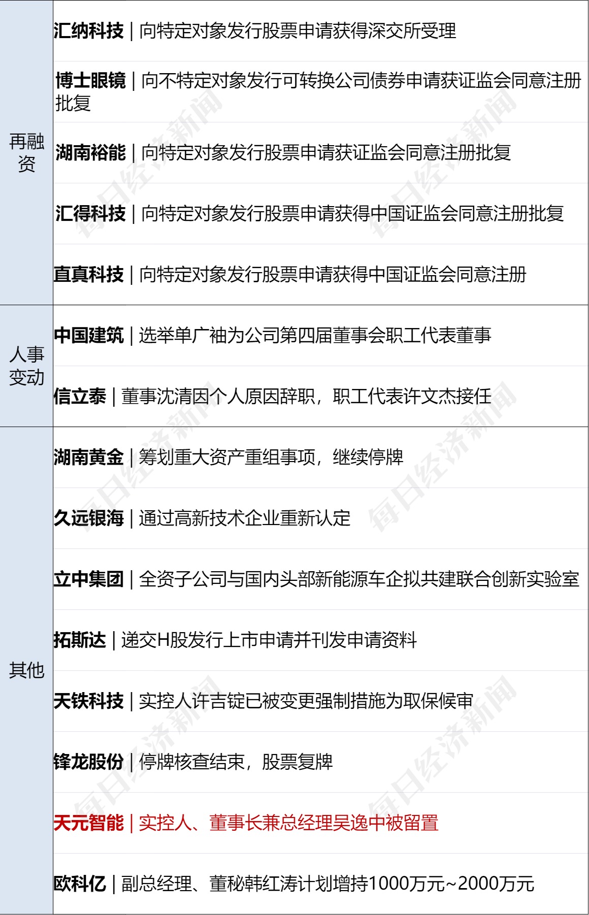欧盟多国考虑对930亿欧元美国商品加征关税;包钢厂区爆炸78名受伤人员均已送医;容百科技被立案调查丨每经早参