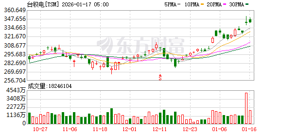 股价历史新高!台积电公布强劲财报
