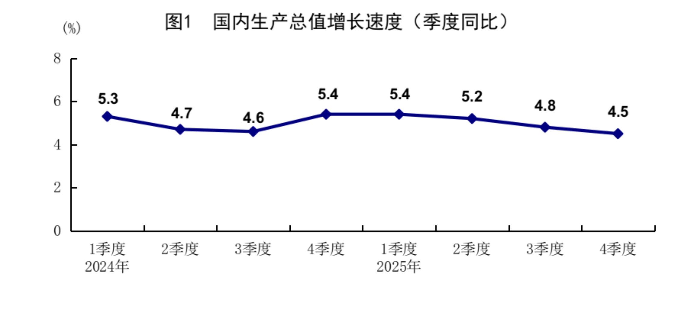 国家统计局:2025年中国GDP同比增长5%