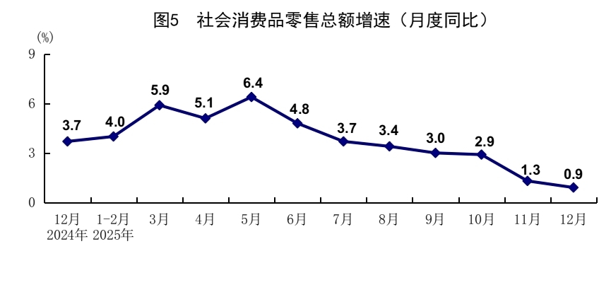 国家统计局:2025年中国GDP同比增长5%