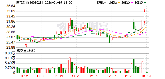 世茂能源突然终止“易主”!下周5股解禁市值高(附名单)