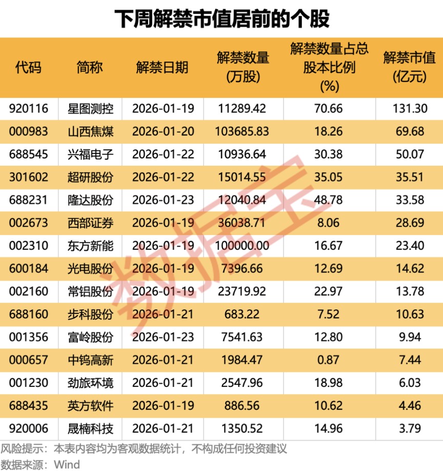 世茂能源突然终止“易主”!下周5股解禁市值高(附名单)