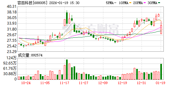 千亿元大单竟是“估算”?容百科技称公告未报董事长签发 证监会已立案