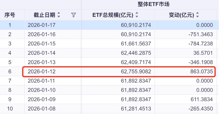宽基ETF单周净流出近2000亿创史上新高 净流出前十浮出水面