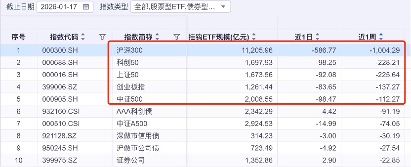 宽基ETF单周净流出近2000亿创史上新高 净流出前十浮出水面
