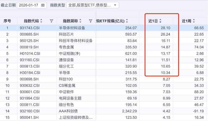宽基ETF单周净流出近2000亿创史上新高 净流出前十浮出水面