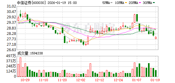 大动作!董事长刚变更,2100亿资本巨头就出手:拟减持中信证券1%股份,最多10亿增持这只股