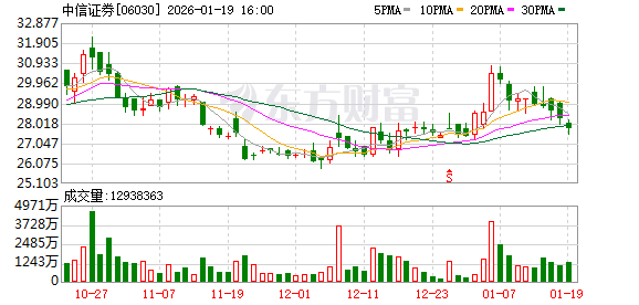 大动作!董事长刚变更,2100亿资本巨头就出手:拟减持中信证券1%股份,最多10亿增持这只股