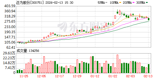 股价一年暴涨2倍!迈为股份两名实控人半月内“精准”套现17亿元离场