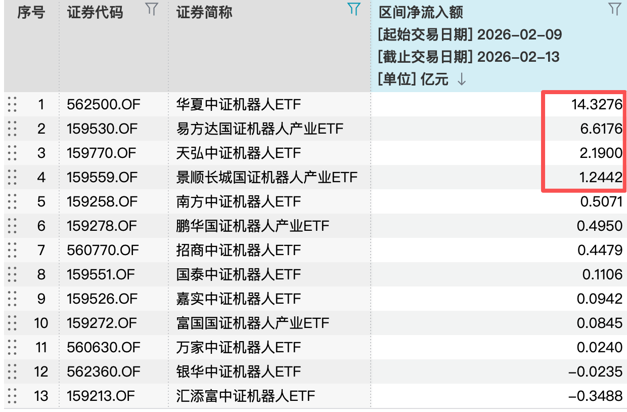 “马年科技春晚”让买机器人的股民都松了一口气?节前资金已挤入ETF