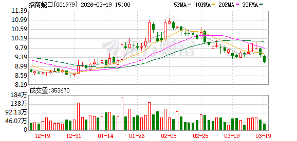 招商蛇口去年营收超1500亿 净利率仅0.66%