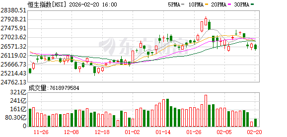 节后首日 港股跳水!科网股走势低迷 BAT纷纷下跌